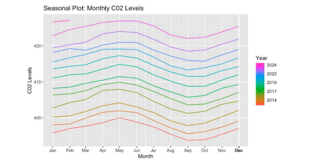 Mauna Loa CO₂ Forecast