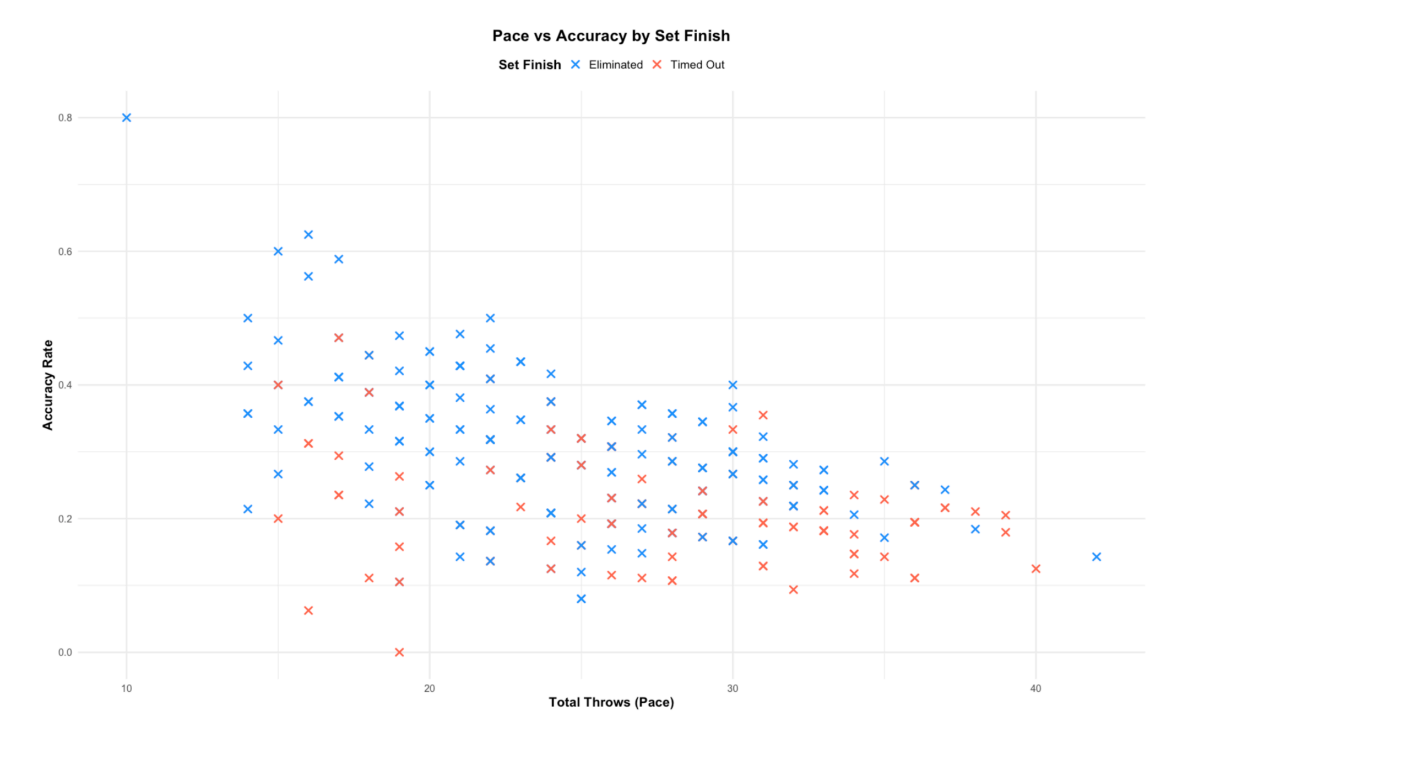 Dodgeball Analysis