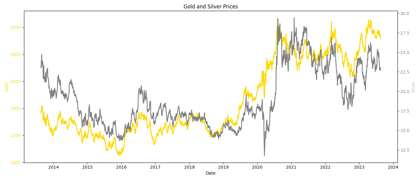 Forecasting Gold & Silver